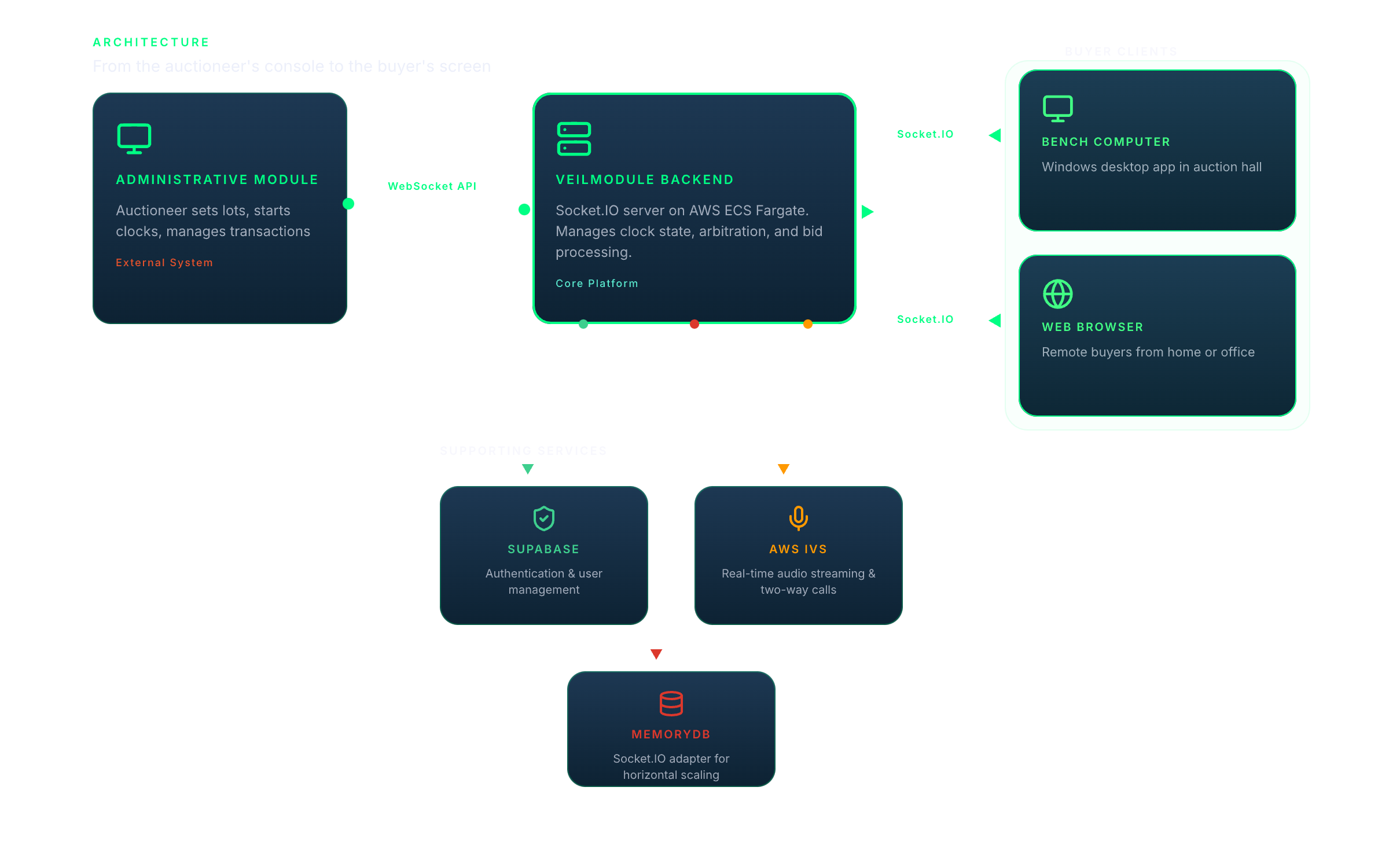 Lava platform architecture: Administrative Module connects to Veilmodule Backend via WebSocket, which serves Bench Computers and Web Browsers via Socket.IO, with Supabase for authentication, AWS IVS for audio streaming, and MemoryDB for horizontal scaling